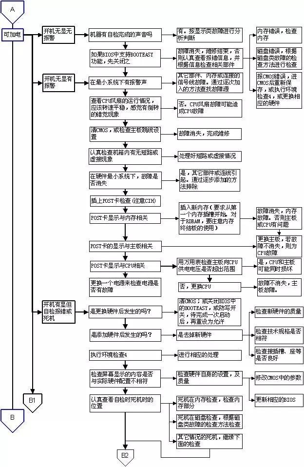 超牛的电脑故障判断与维修流程图，潜心研究，必成大神