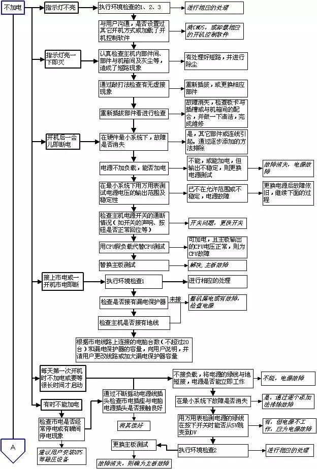 超牛的电脑故障判断与维修流程图，潜心研究，必成大神
