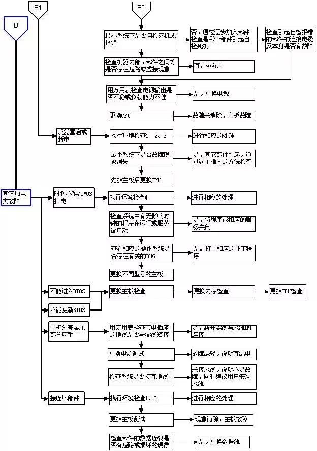 超牛的电脑故障判断与维修流程图，潜心研究，必成大神