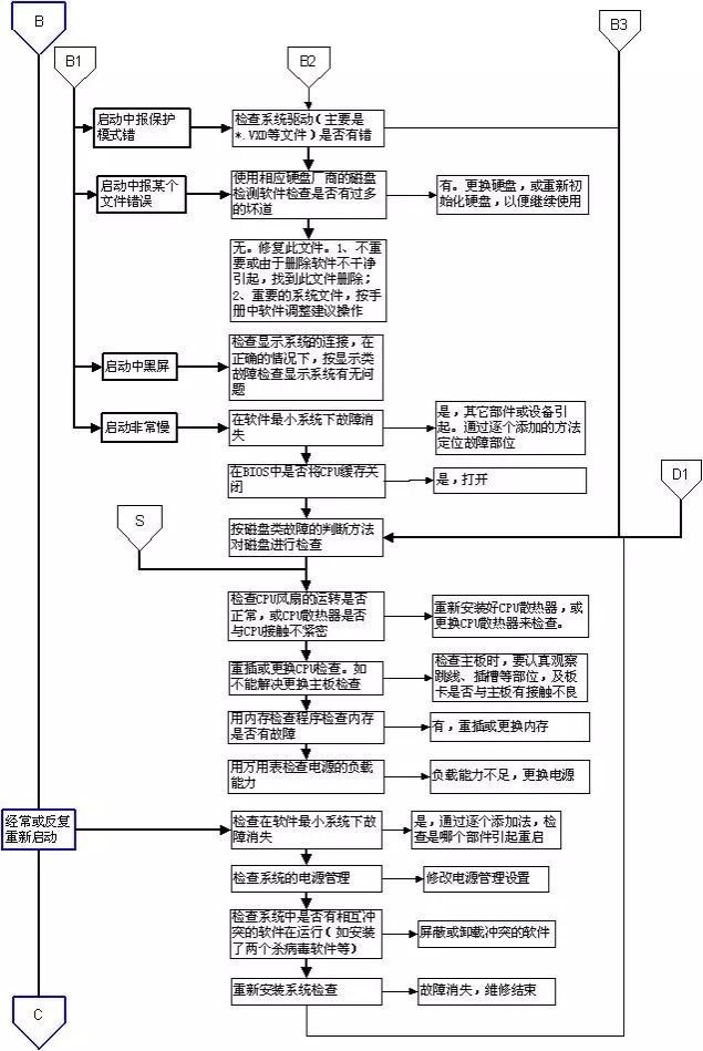 超牛的电脑故障判断与维修流程图，潜心研究，必成大神