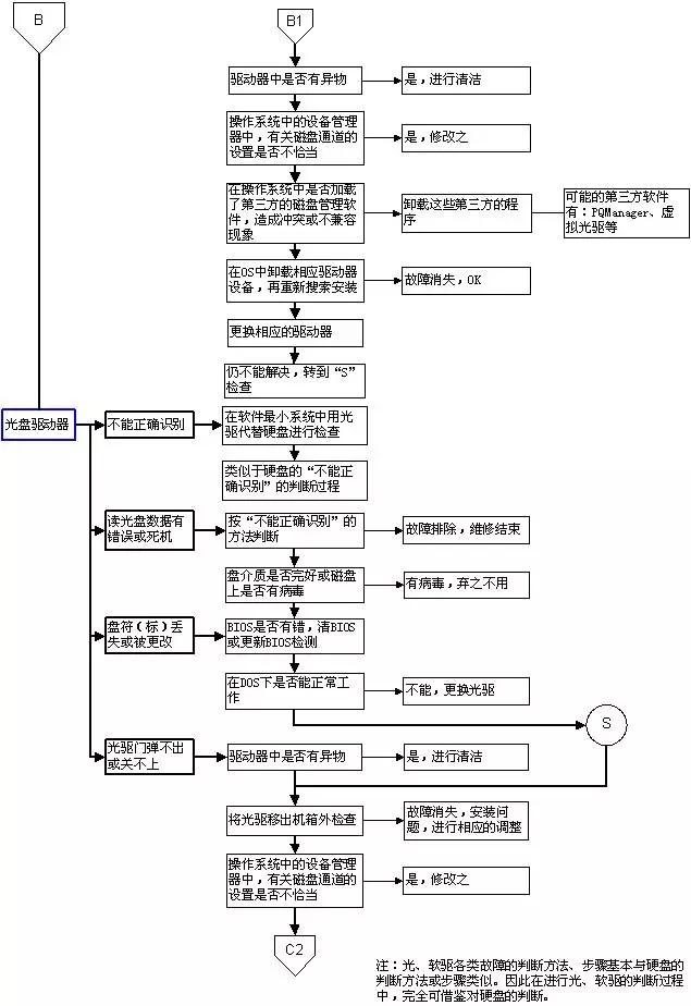 超牛的电脑故障判断与维修流程图，潜心研究，必成大神