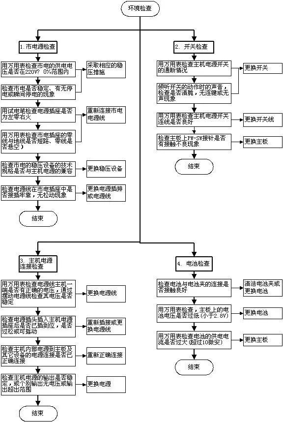 超牛的电脑故障判断与维修流程图，潜心研究，必成大神