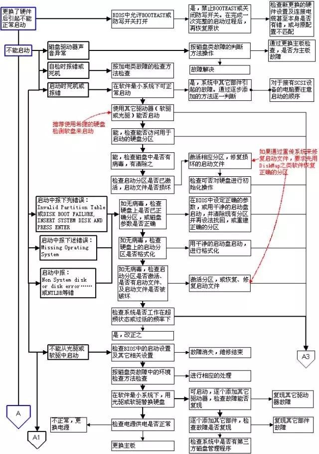 超牛的电脑故障判断与维修流程图，潜心研究，必成大神