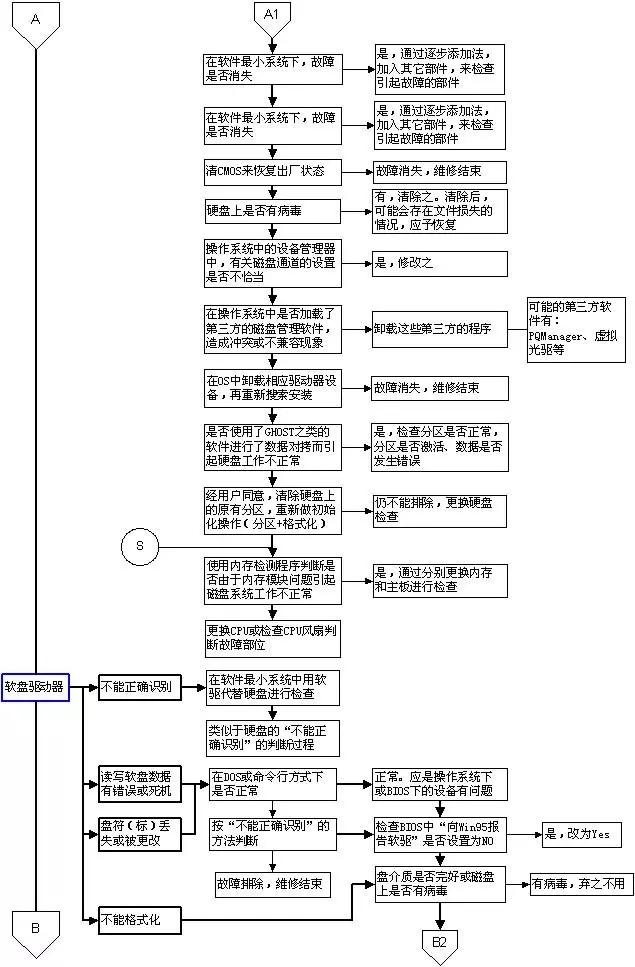 超牛的电脑故障判断与维修流程图，潜心研究，必成大神
